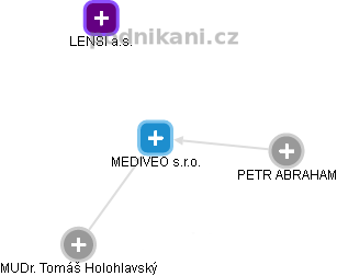 MEDIVEO s.r.o. - obrázek vizuálního zobrazení vztahů obchodního rejstříku
