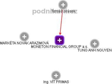 MONETON FINANCIAL GROUP a.s. - obrázek vizuálního zobrazení vztahů obchodního rejstříku