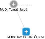 MUDr. Tomáš JAROŠ, s.r.o. - obrázek vizuálního zobrazení vztahů obchodního rejstříku