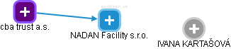 NADAN Facility s.r.o. - obrázek vizuálního zobrazení vztahů obchodního rejstříku