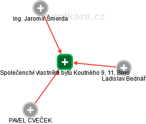 Společenství vlastníků bytů Koutného 9, 11, Brno - obrázek vizuálního zobrazení vztahů obchodního rejstříku