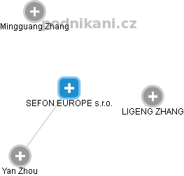 SEFON EUROPE s.r.o. - obrázek vizuálního zobrazení vztahů obchodního rejstříku