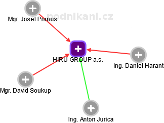 HIRU GROUP a.s. - obrázek vizuálního zobrazení vztahů obchodního rejstříku