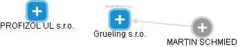 Grueling s.r.o. - obrázek vizuálního zobrazení vztahů obchodního rejstříku