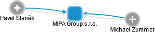 MIPA Group s.r.o. - obrázek vizuálního zobrazení vztahů obchodního rejstříku