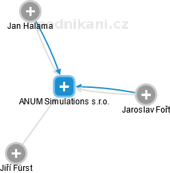 ANUM Simulations s.r.o. - obrázek vizuálního zobrazení vztahů obchodního rejstříku