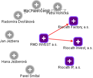 RMD INVEST a.s. - obrázek vizuálního zobrazení vztahů obchodního rejstříku