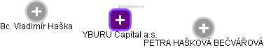 YBURU Capital a.s. - obrázek vizuálního zobrazení vztahů obchodního rejstříku