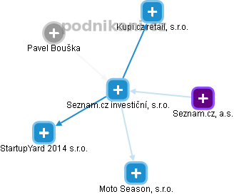 Seznam.cz investiční, s.r.o. - náhled vizuálního zobrazení vztahů obchodního rejstříku