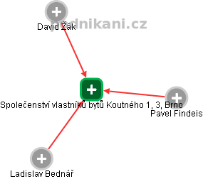 Společenství vlastníků bytů Koutného 1, 3, Brno - obrázek vizuálního zobrazení vztahů obchodního rejstříku