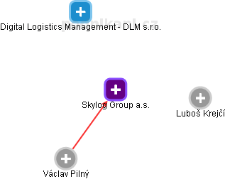 Skylog Group a.s. - obrázek vizuálního zobrazení vztahů obchodního rejstříku