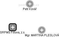 SRPMŠ Fillova, z.s. - obrázek vizuálního zobrazení vztahů obchodního rejstříku