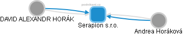 Serapion s.r.o. - obrázek vizuálního zobrazení vztahů obchodního rejstříku