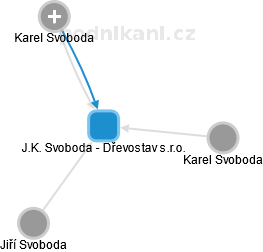 J.K. Svoboda - Dřevostav s.r.o. - obrázek vizuálního zobrazení vztahů obchodního rejstříku