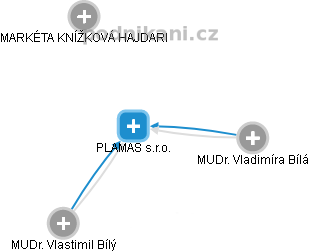 PLAMAS s.r.o. - obrázek vizuálního zobrazení vztahů obchodního rejstříku