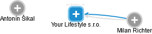 Your Lifestyle s.r.o. - obrázek vizuálního zobrazení vztahů obchodního rejstříku
