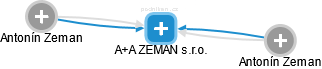 A+A ZEMAN s.r.o. - obrázek vizuálního zobrazení vztahů obchodního rejstříku