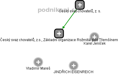 Český svaz chovatelů, z.s., Základní organizace Rožmitál pod Třemšínem - obrázek vizuálního zobrazení vztahů obchodního rejstříku