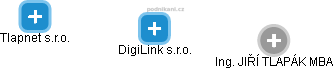 DigiLink s.r.o. - obrázek vizuálního zobrazení vztahů obchodního rejstříku