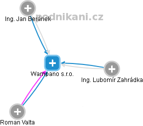 Wampano s.r.o. - obrázek vizuálního zobrazení vztahů obchodního rejstříku