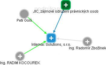 Intemac Solutions, s.r.o. - obrázek vizuálního zobrazení vztahů obchodního rejstříku