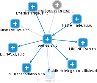 roomee s.r.o. - obrázek vizuálního zobrazení vztahů obchodního rejstříku