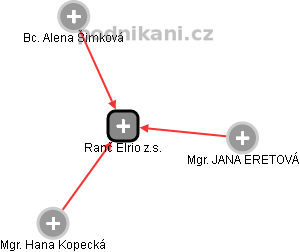 Ranč Elrio z.s. - obrázek vizuálního zobrazení vztahů obchodního rejstříku
