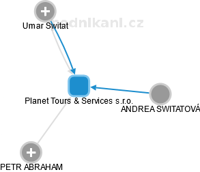 Planet Tours & Services s.r.o. - obrázek vizuálního zobrazení vztahů obchodního rejstříku