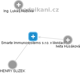Smarte Immunosystems s.r.o. v likvidaci - obrázek vizuálního zobrazení vztahů obchodního rejstříku