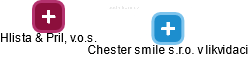 Chester smile s.r.o. v likvidaci - obrázek vizuálního zobrazení vztahů obchodního rejstříku
