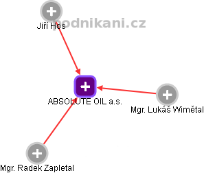 ABSOLUTE OIL a.s. - obrázek vizuálního zobrazení vztahů obchodního rejstříku