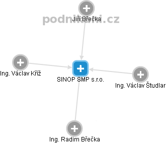 SINOP SMP s.r.o. - obrázek vizuálního zobrazení vztahů obchodního rejstříku