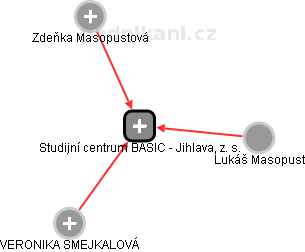 Studijní centrum BASIC - Jihlava, z. s. - obrázek vizuálního zobrazení vztahů obchodního rejstříku