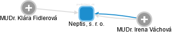 Neptis, s. r. o. - obrázek vizuálního zobrazení vztahů obchodního rejstříku