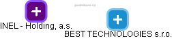 BEST TECHNOLOGIES s.r.o. - obrázek vizuálního zobrazení vztahů obchodního rejstříku