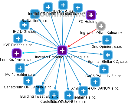 Invest & Property Consulting, a.s. - obrázek vizuálního zobrazení vztahů obchodního rejstříku