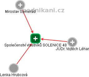 Společenství vlastníků SOLENICE 48 - obrázek vizuálního zobrazení vztahů obchodního rejstříku