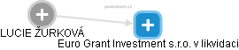Euro Grant Investment s.r.o. v likvidaci - obrázek vizuálního zobrazení vztahů obchodního rejstříku