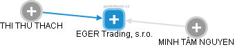 EGER Trading, s.r.o. - obrázek vizuálního zobrazení vztahů obchodního rejstříku