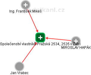 Společenství vlastníků Pražská 2534, 2535 v Žatci - obrázek vizuálního zobrazení vztahů obchodního rejstříku