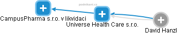 Universe Health Care s.r.o. - obrázek vizuálního zobrazení vztahů obchodního rejstříku