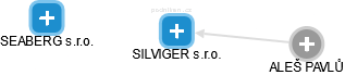 SILVIGER s.r.o. - obrázek vizuálního zobrazení vztahů obchodního rejstříku