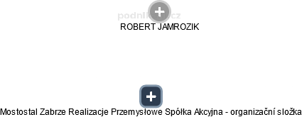 Mostostal Zabrze Realizacje Przemysłowe Spółka Akcyjna - organizační složka - obrázek vizuálního zobrazení vztahů obchodního rejstříku