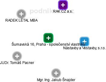 Šumavská 16, Praha - společenství vlastníků - obrázek vizuálního zobrazení vztahů obchodního rejstříku