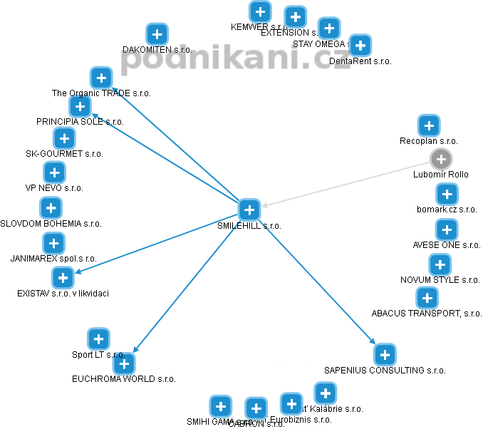 SMILEHILL s.r.o. - obrázek vizuálního zobrazení vztahů obchodního rejstříku