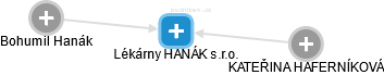 Lékárny HANÁK s.r.o. - obrázek vizuálního zobrazení vztahů obchodního rejstříku