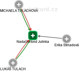 Nadační fond Julinka - obrázek vizuálního zobrazení vztahů obchodního rejstříku