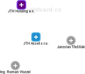 JTH Asset s.r.o. - obrázek vizuálního zobrazení vztahů obchodního rejstříku