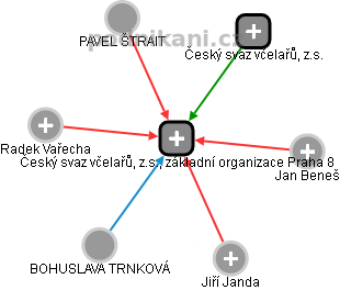 Český svaz včelařů, z.s., základní organizace Praha 8 - obrázek vizuálního zobrazení vztahů obchodního rejstříku