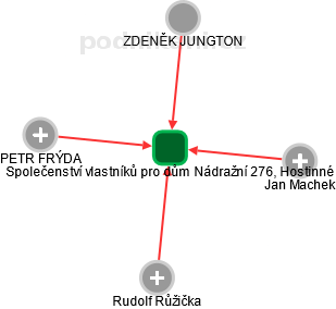 Společenství vlastníků pro dům Nádražní 276, Hostinné - obrázek vizuálního zobrazení vztahů obchodního rejstříku